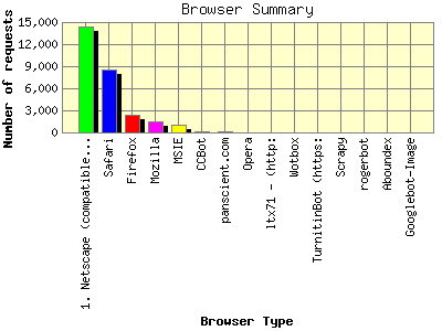 Browser Summary: Number of requests by Browser Type.
