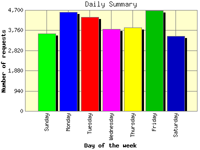 Daily Summary: Number of requests by Day of the week.