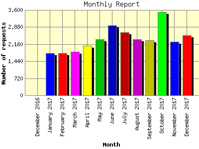 Monthly Report: Number of requests by Month.
