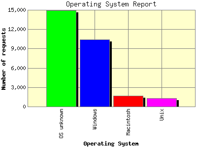 Operating System Report: Number of requests by Operating System.
